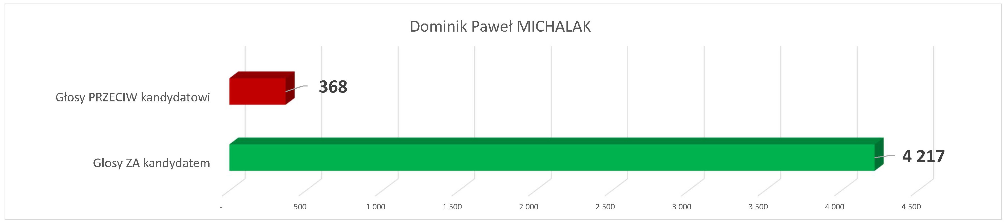 Wykres z wynikami głosowania na Burmistrza - 4217 głosów za, 368 głosów przeciw