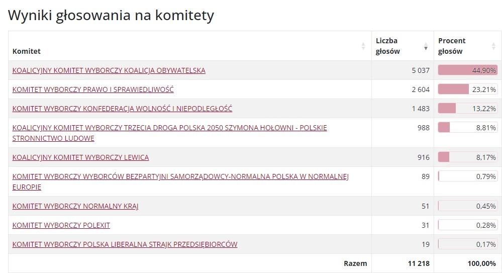Wykres z wynikami głosowania